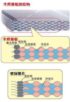 半焊接板式换热器板片(pian)结构