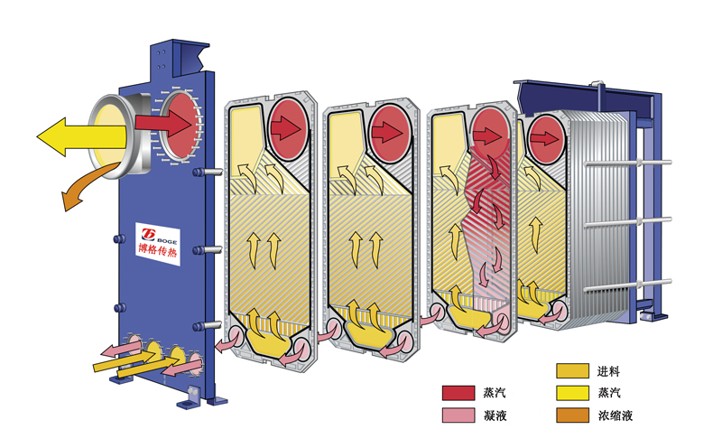 板式蒸发器原理